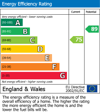 EPC for Mount Pleasant, St. Albans