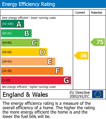 EPC for College Road, St. Albans